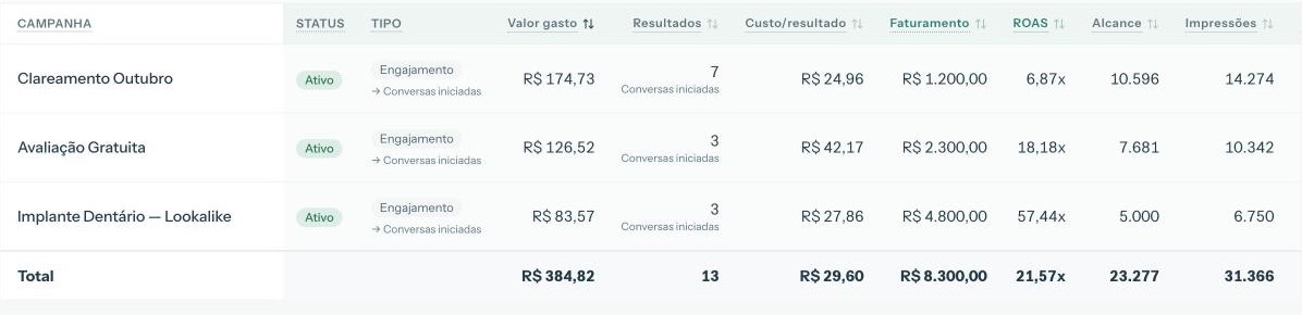 Tabela do AIB Boot com gasto, conversas, faturamento e retorno de cada campanha